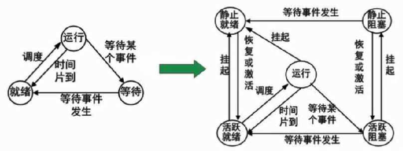 计算机进程管理