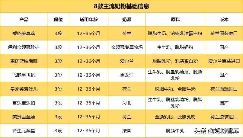 金领冠珍护、星飞帆、卓萃等8款主流奶粉全方位评测，哪款值得选