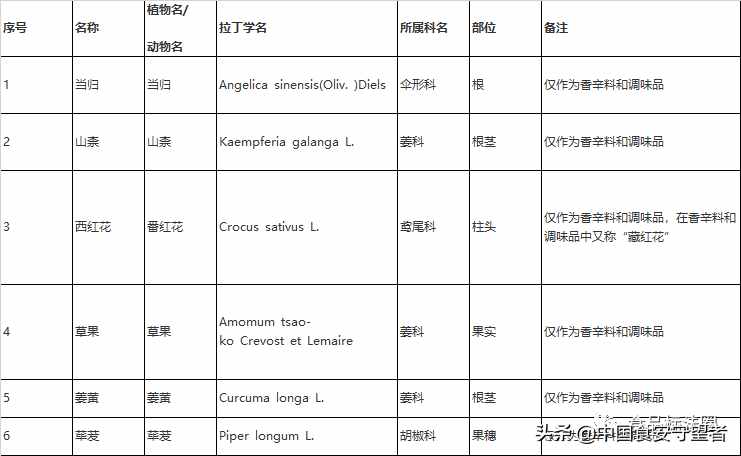 药食同源目录大全（2020年最新版）