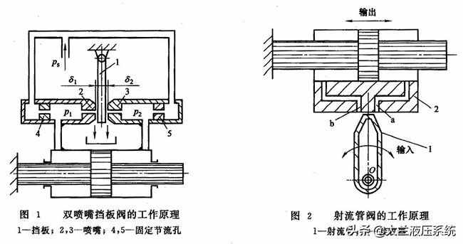 喷嘴挡板伺服阀和射流管伺服阀工作原理