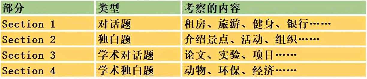 雅思到底考什么？只需要花3分钟你就明白了
