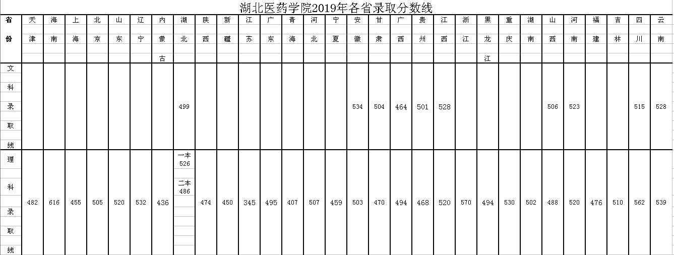 这所二本医药学院，核心专业是医学，有8个附属医院，录取分不高