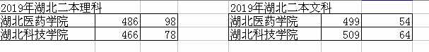 这所二本医药学院，核心专业是医学，有8个附属医院，录取分不高