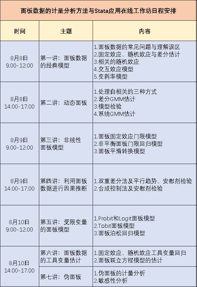 理论+模型+Stata实操，三天搞定面板数据计量分析