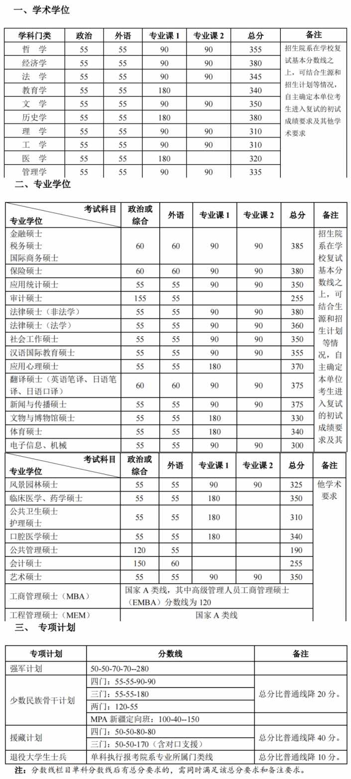 考研多少分进面试？盘点2021年34所自划线院校复试分数线-第一弹