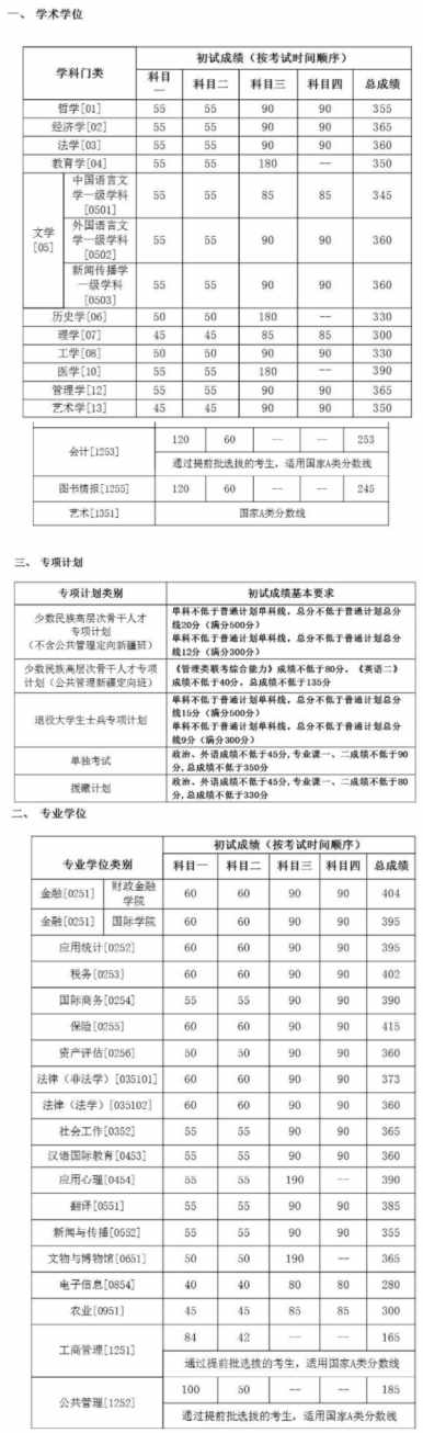考研多少分进面试？盘点2021年34所自划线院校复试分数线-第一弹