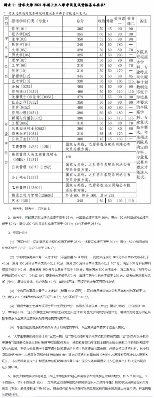 考研多少分进面试？盘点2021年34所自划线院校复试分数线-第一弹