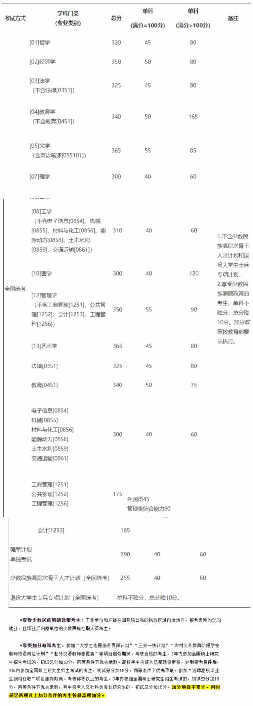 考研多少分进面试？盘点2021年34所自划线院校复试分数线-第一弹