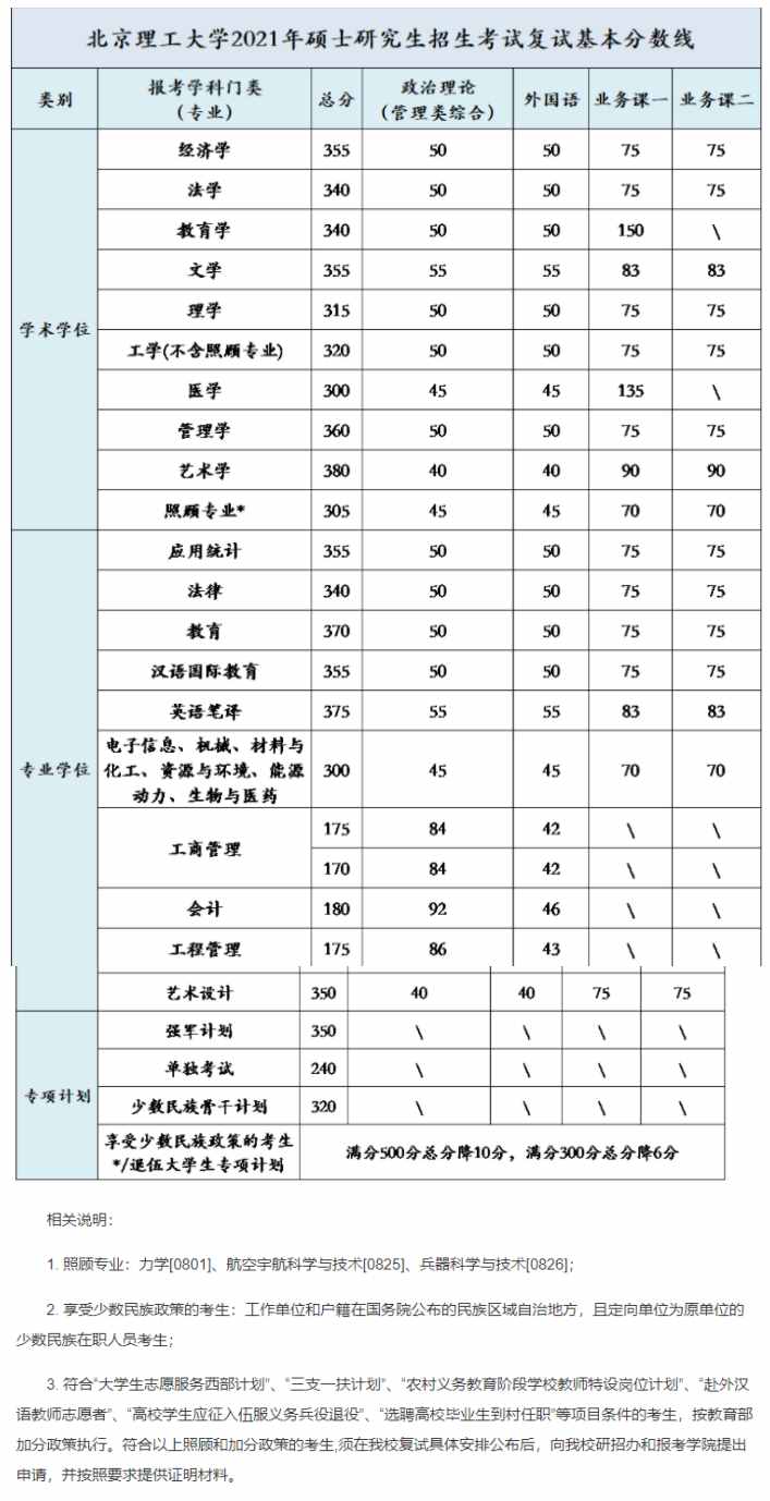 考研多少分进面试？盘点2021年34所自划线院校复试分数线-第一弹