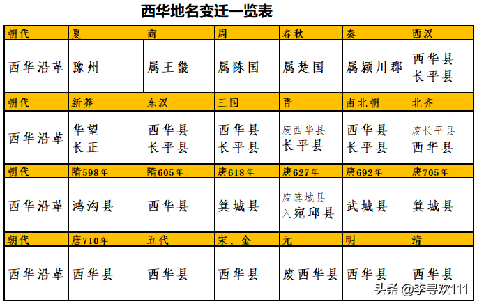 女娲建都之地,因宋大夫华氏采邑得名——中原地名探究之西华
