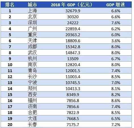 十五个副省级城市排名，深圳亮眼、东北有点伤