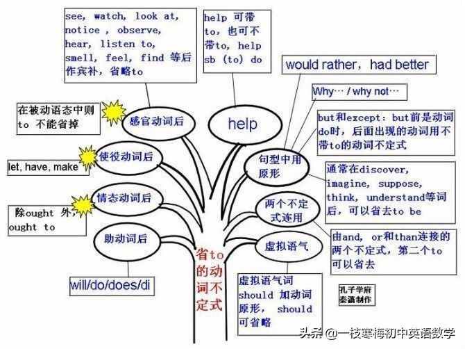 动词不定式用法解密