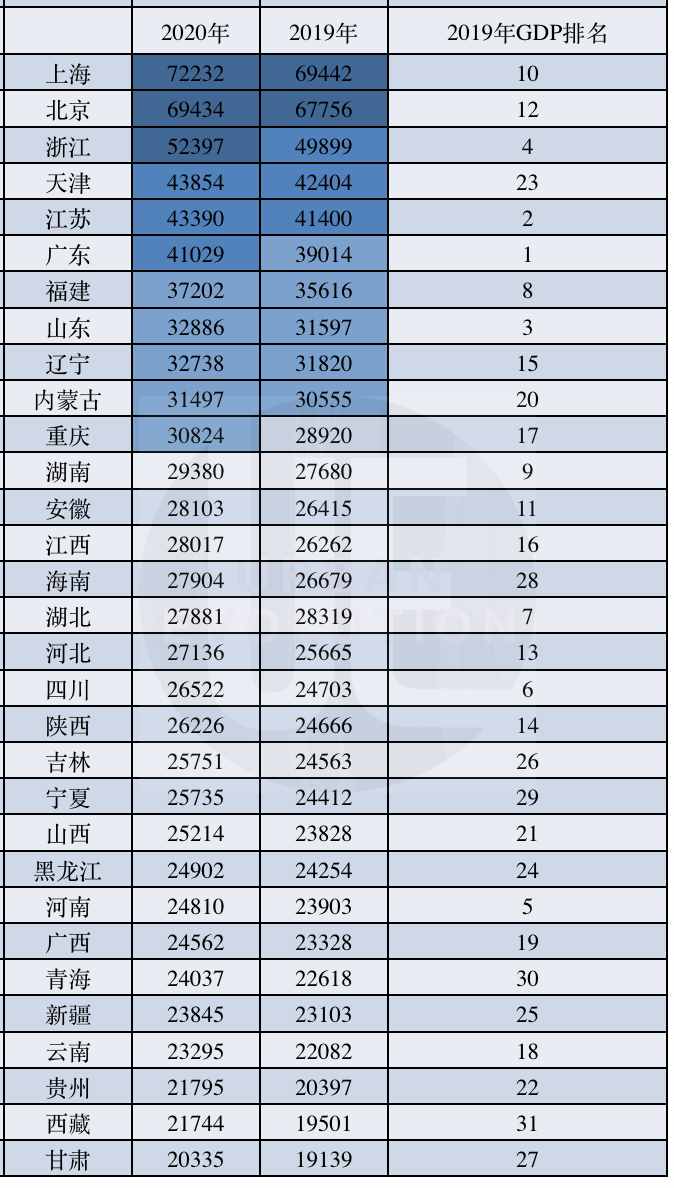2020年居民收入榜来了，哪些地区城乡差距更大？