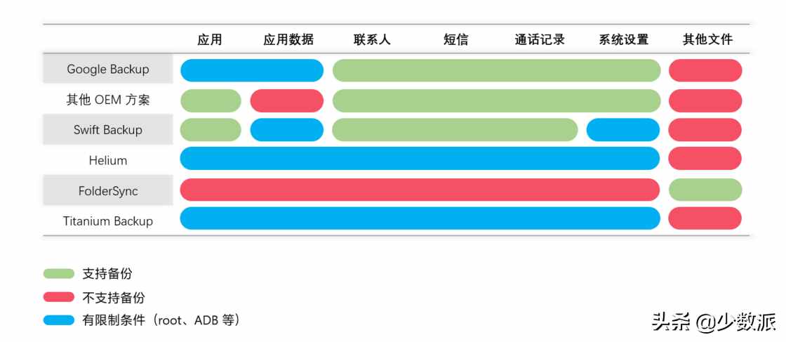 无惧「翻车」与换机,这些 Android 数据备份技巧你一定要知道