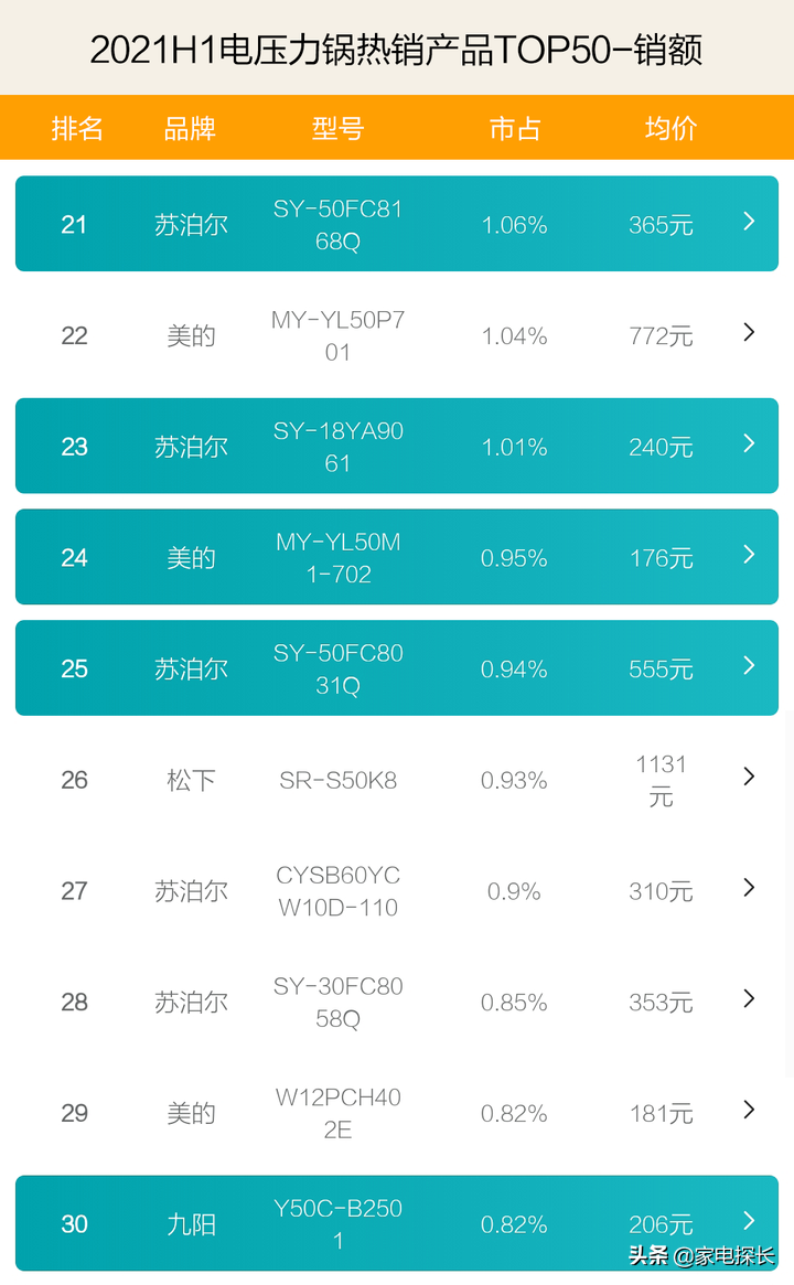 电压力锅哪家强？2021上半年销售数据出炉，TOP50爆款产品透秘