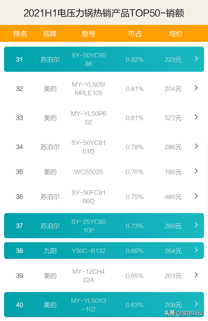 电压力锅哪家强？2021上半年销售数据出炉，TOP50爆款产品透秘