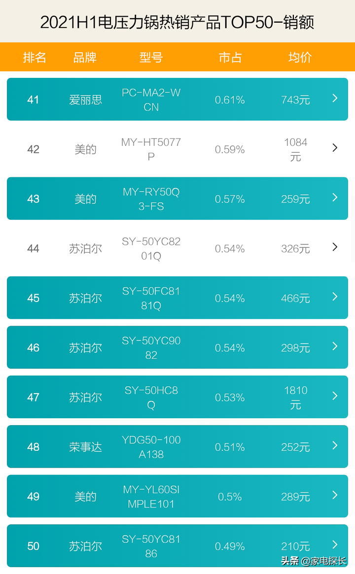 电压力锅哪家强？2021上半年销售数据出炉，TOP50爆款产品透秘