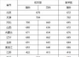 今日更新上海交通大学录取分数线（全国各省市录取分数线）
