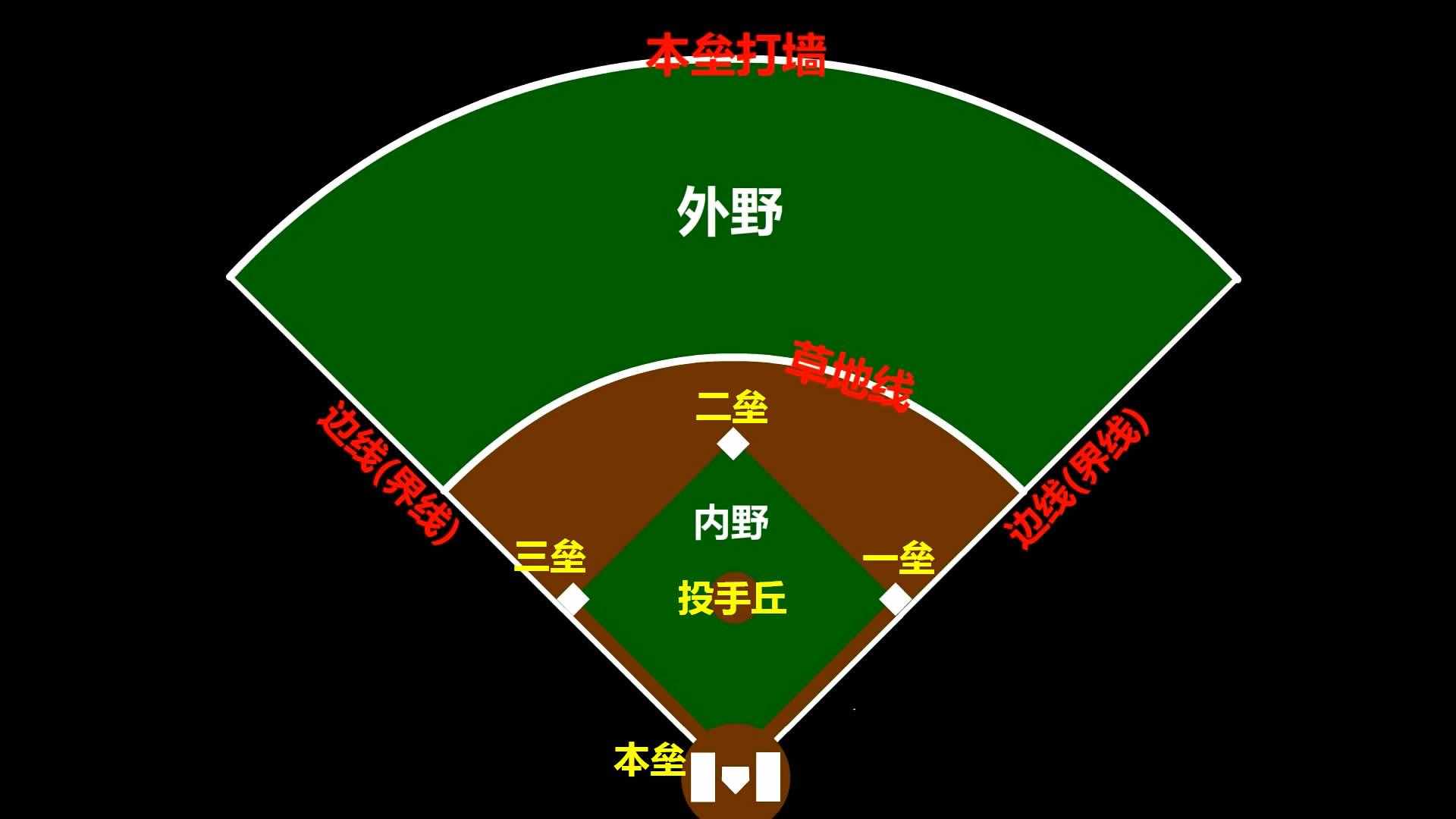 棒球规则快速扫盲！瞬间解开你多年困惑（图文详细版）