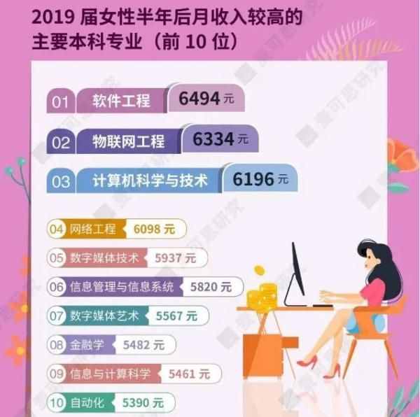 钱途光明！女性学习24个大学专业，获得薪酬最高