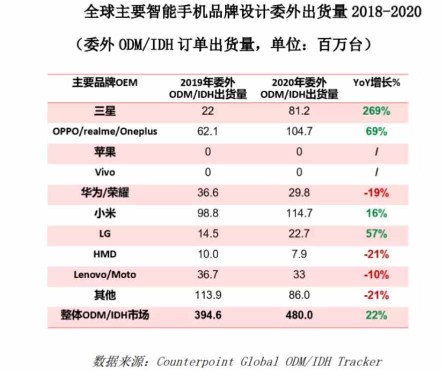 全球售卖的智能手机中，有37%是ODM手机，你可能都不知情