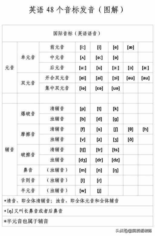 48个国际音标详解，附口型图和舌位图，收藏吧