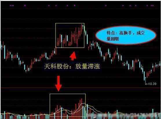 一个真正的王者指标“成交量”，读懂轻松知买卖！
