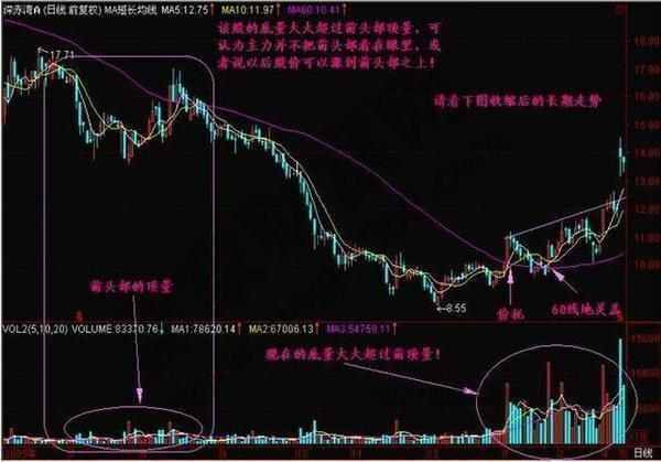 一个真正的王者指标“成交量”，读懂轻松知买卖！