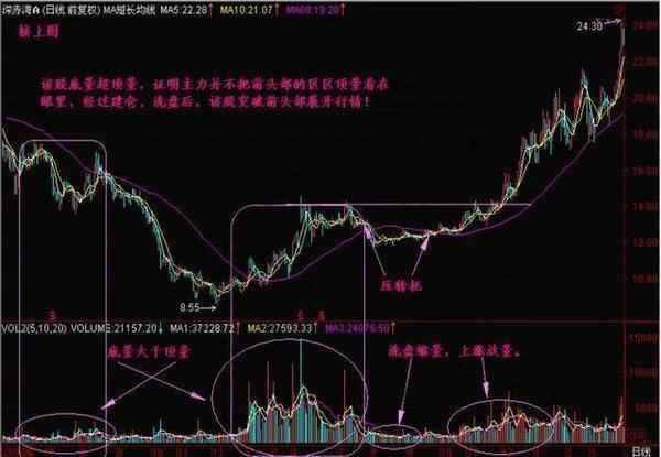 一个真正的王者指标“成交量”，读懂轻松知买卖！