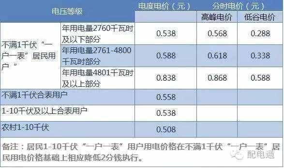 必知｜电表怎么看？各种电表读数大汇总