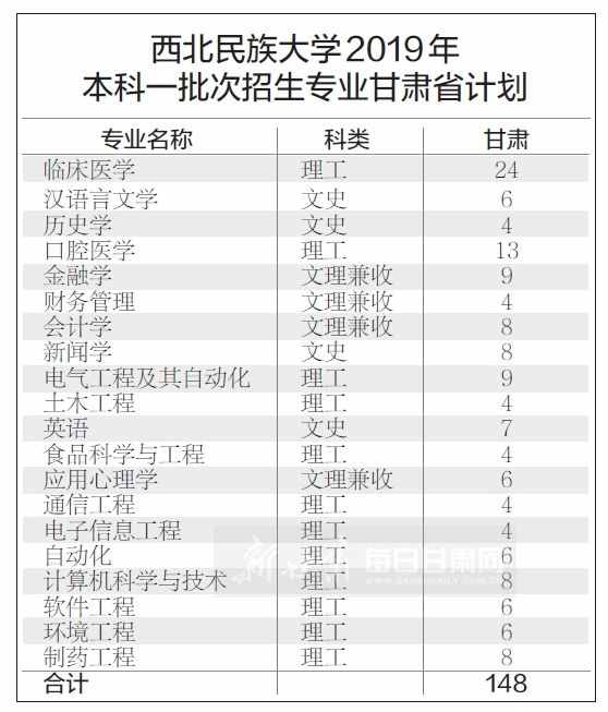 西北民族大学正式进入本科一批招生