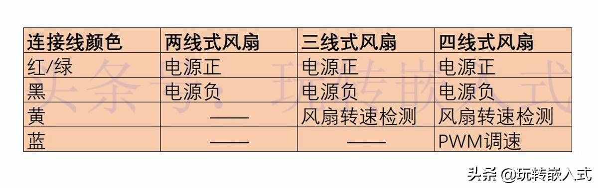 电脑CPU风扇是如何调速的？两线式、三线式和四线式有什么区别？