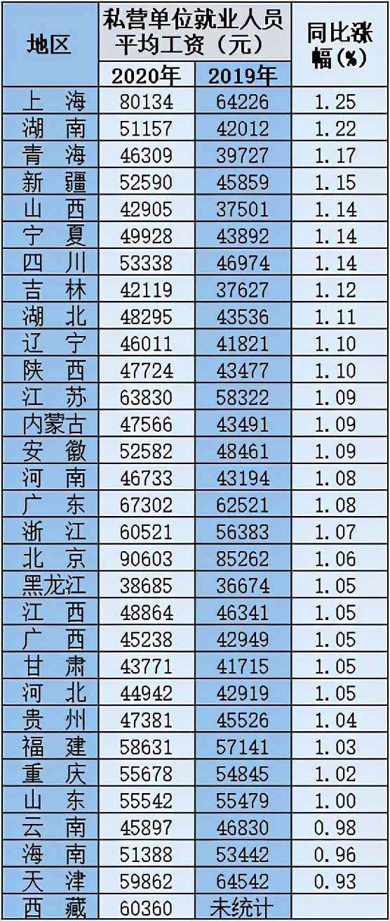 最新!31省份平均工资出炉