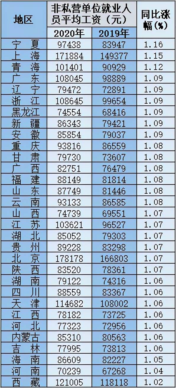 最新!31省份平均工资出炉