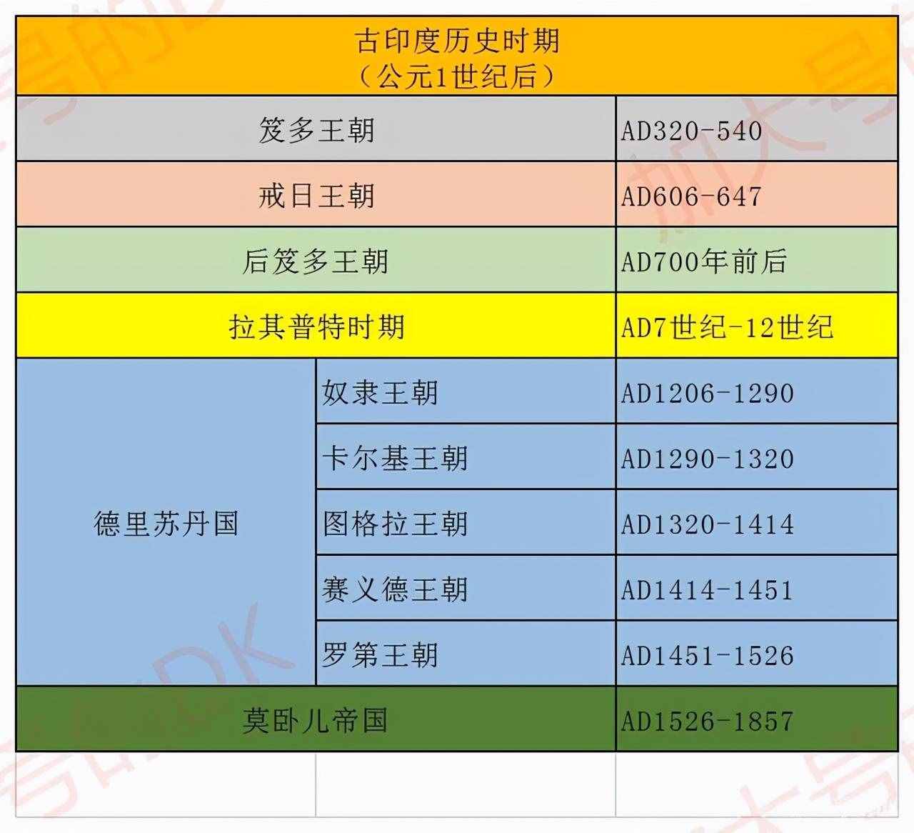古印度时间轴梳理（1-19世纪），纯干货收藏——古印度简史
