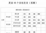 今日更新48个国际音标发音表（48个国际音标详解）