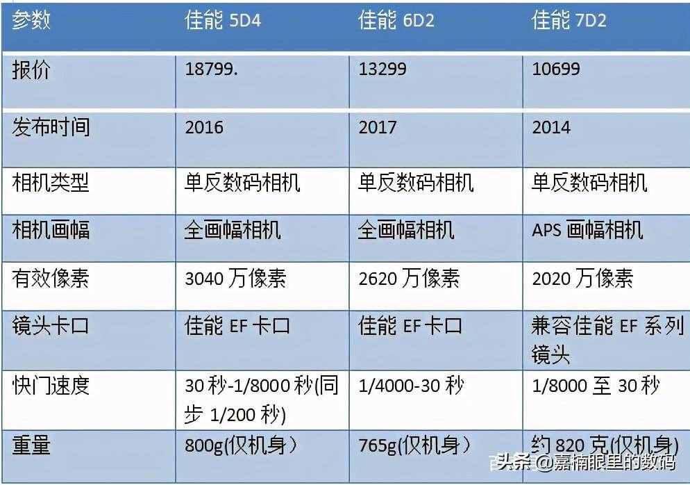不知道该买佳能哪一款相机？读完这篇文章你就知道了