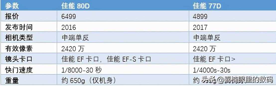 不知道该买佳能哪一款相机？读完这篇文章你就知道了
