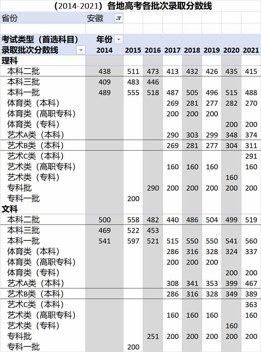 （2014-2021）全国各地高考各批次录取分数线汇总