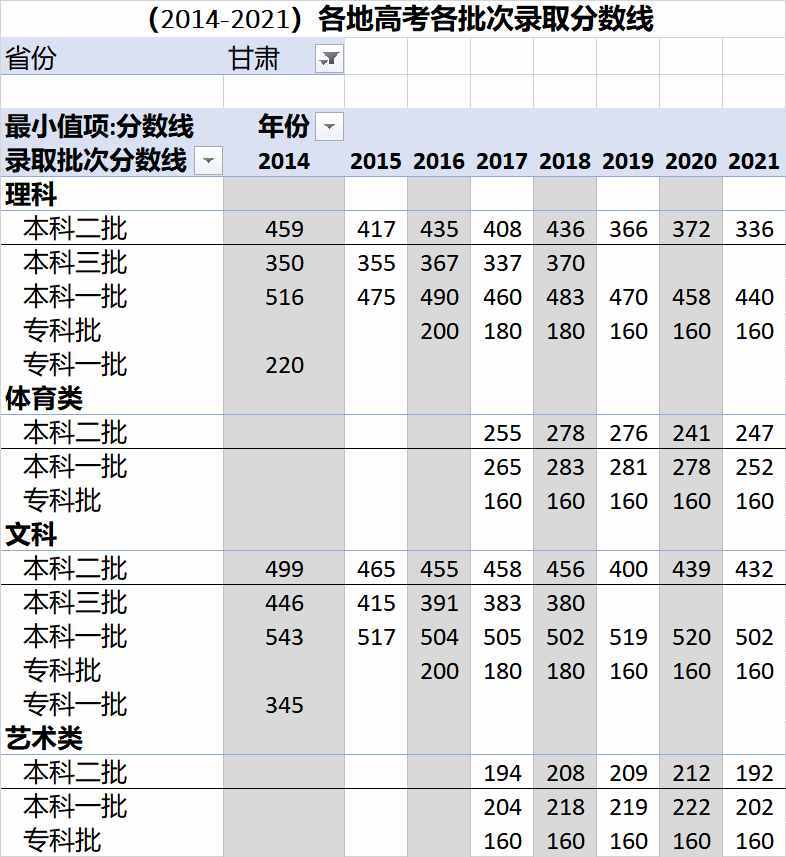 （2014-2021）全国各地高考各批次录取分数线汇总