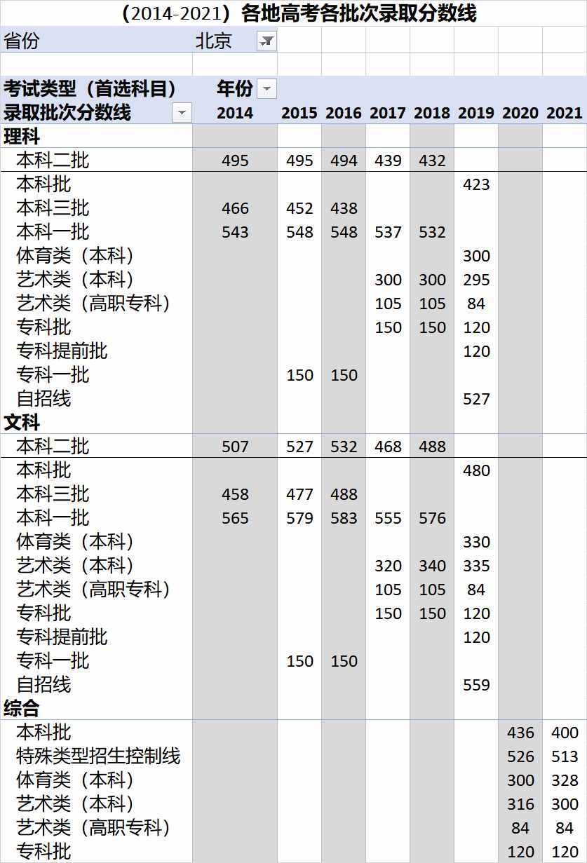 （2014-2021）全国各地高考各批次录取分数线汇总