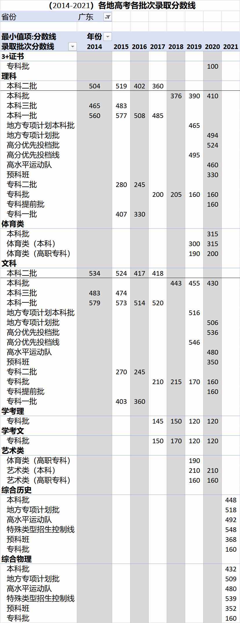 （2014-2021）全国各地高考各批次录取分数线汇总