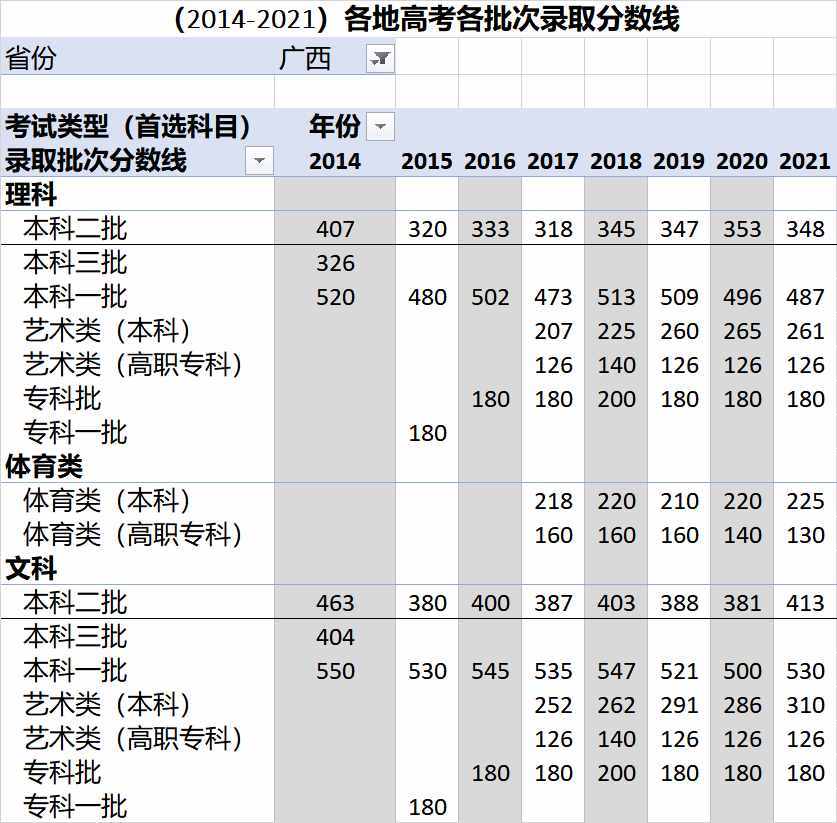 （2014-2021）全国各地高考各批次录取分数线汇总