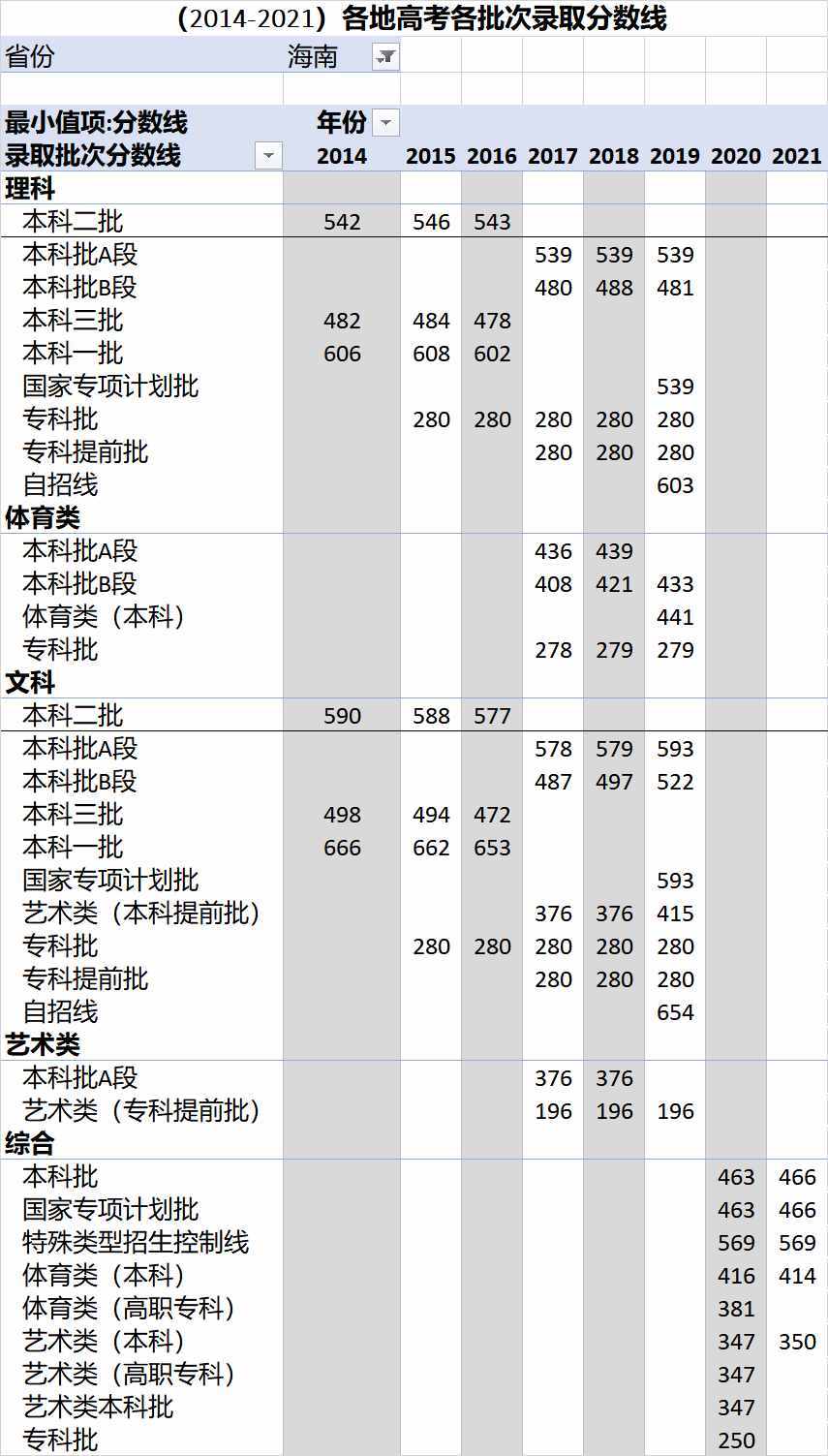 （2014-2021）全国各地高考各批次录取分数线汇总