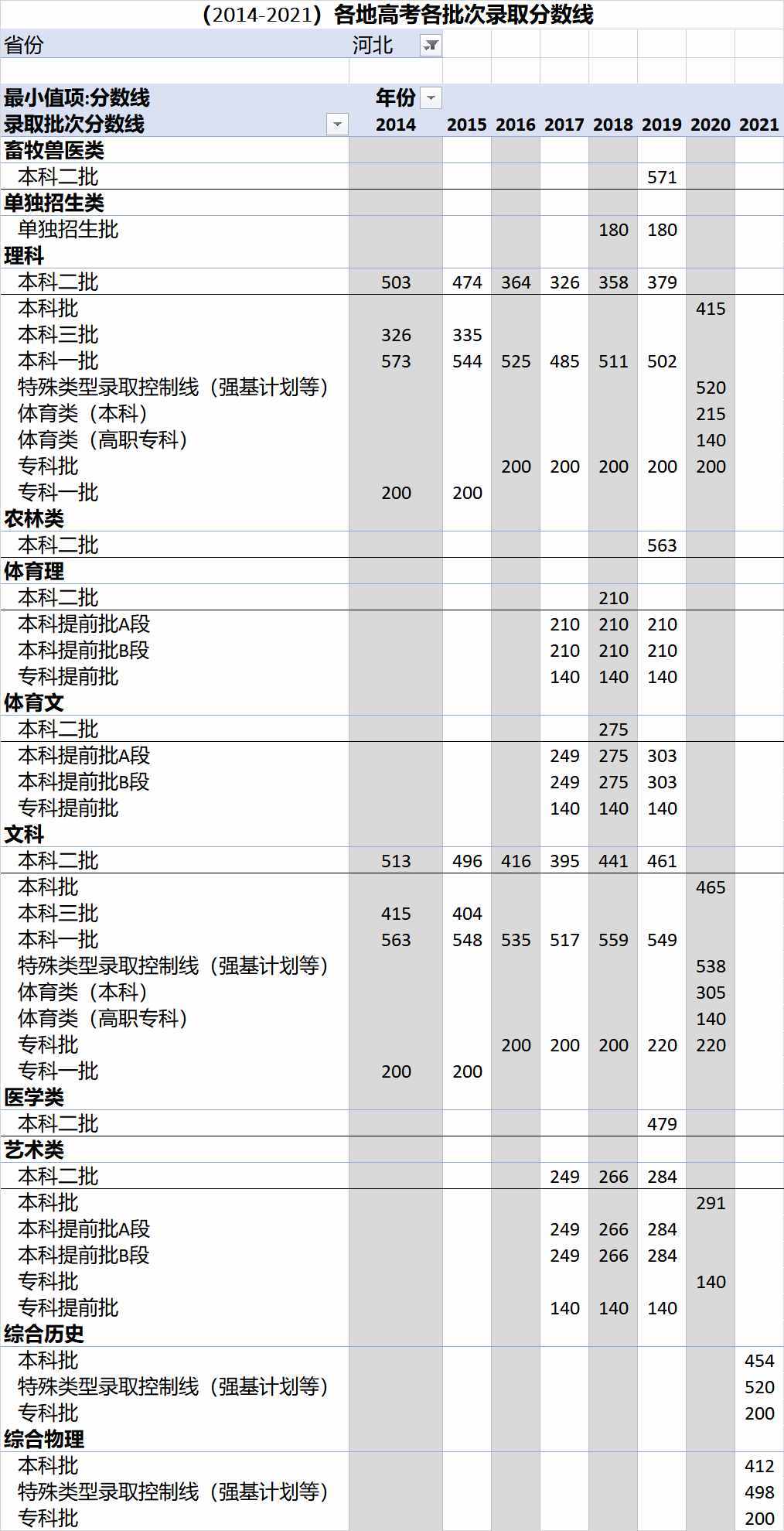 （2014-2021）全国各地高考各批次录取分数线汇总