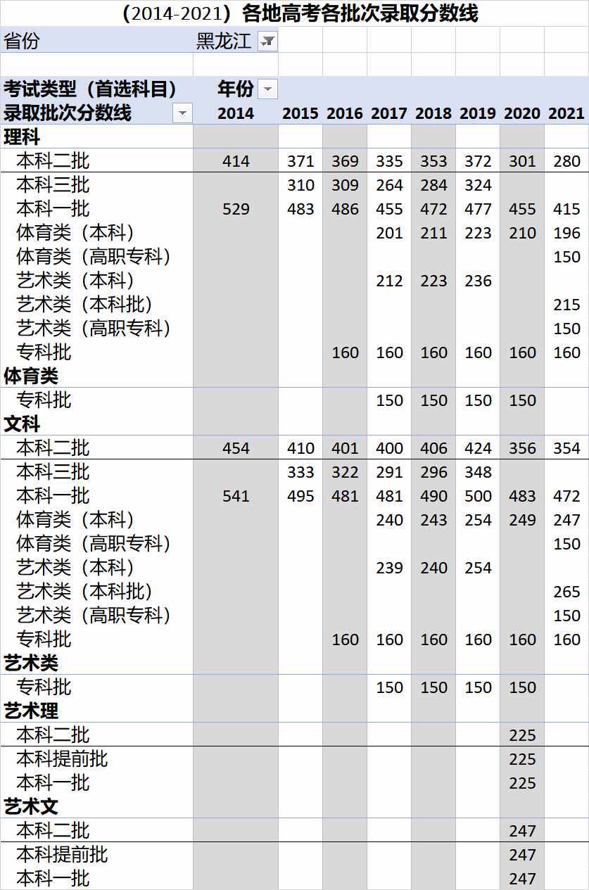 （2014-2021）全国各地高考各批次录取分数线汇总