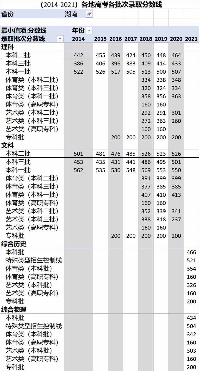 （2014-2021）全国各地高考各批次录取分数线汇总