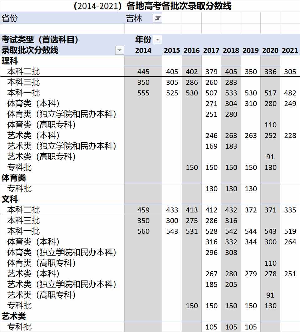 （2014-2021）全国各地高考各批次录取分数线汇总