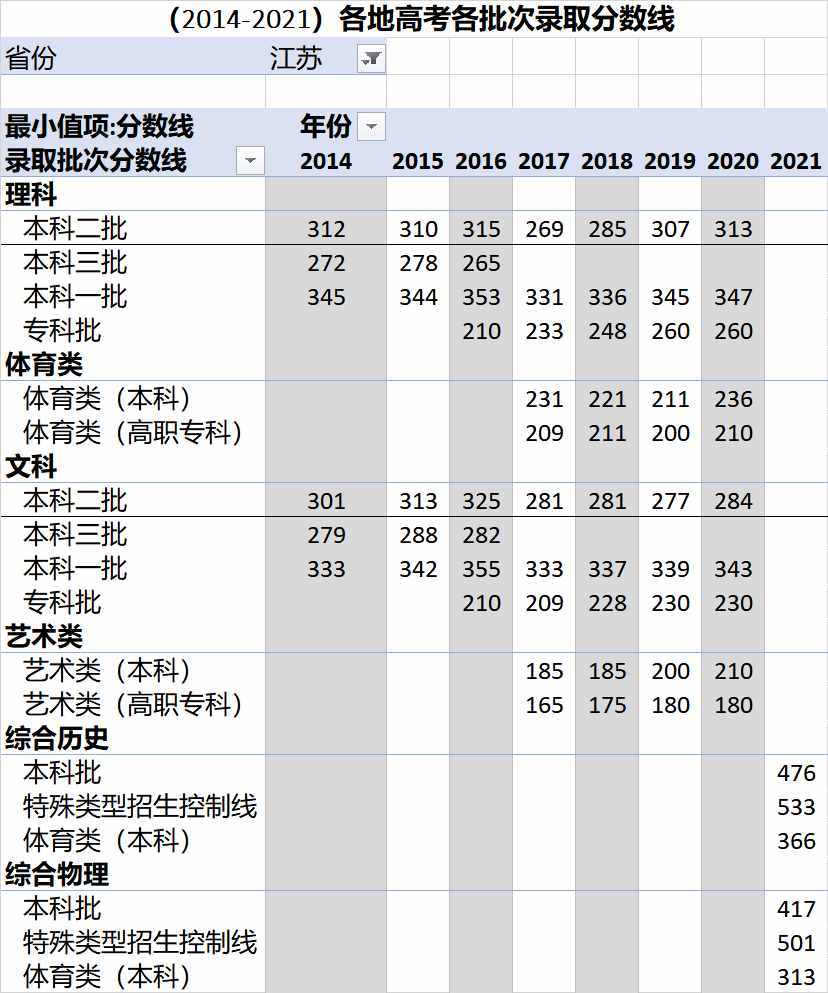 （2014-2021）全国各地高考各批次录取分数线汇总