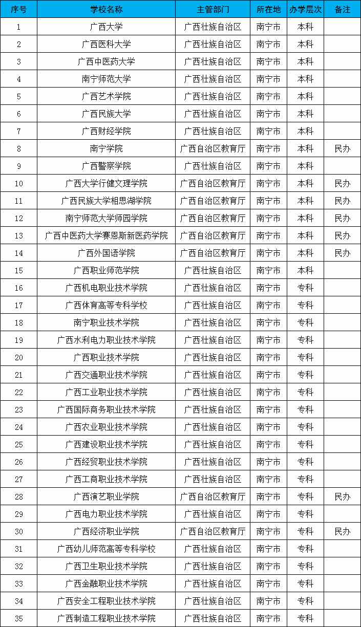 南宁有哪些大学？除了广西大学之外还有哪些高水平大学？